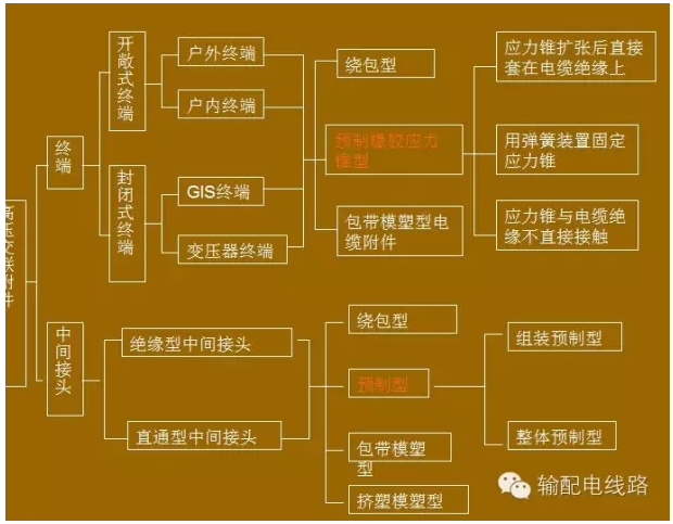 冷縮電纜附件的大致分類.jpg