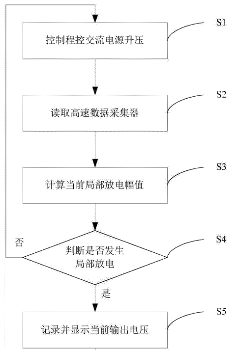 高壓電纜附件局部放電起始電壓的自動(dòng)測(cè)試系統(tǒng)