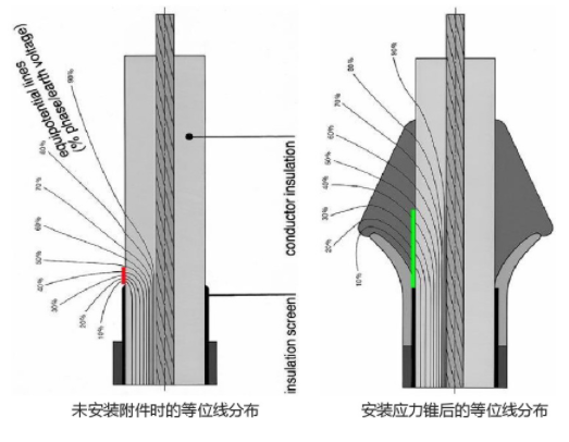 安裝與未安裝電纜附件的等位線分布對比圖.jpg